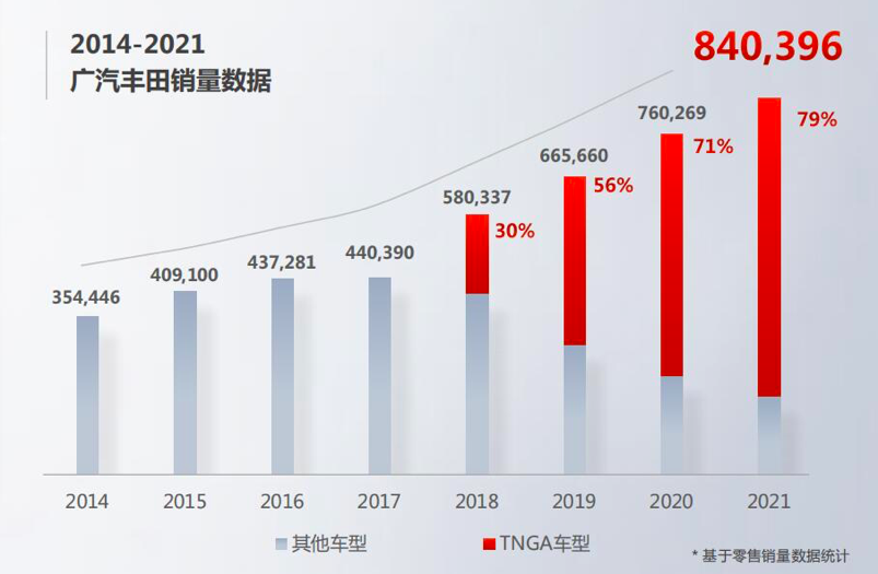 看完广汽丰田2021年“成绩单”，懂了啥叫“高质量发展”|青主谈