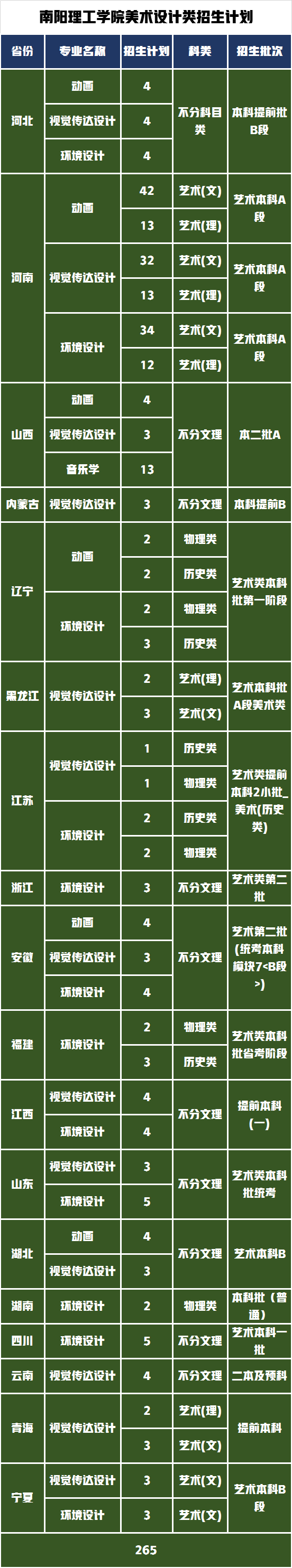五所设计学类录取线最低的公办院校，你所在的省份录取线是多少？