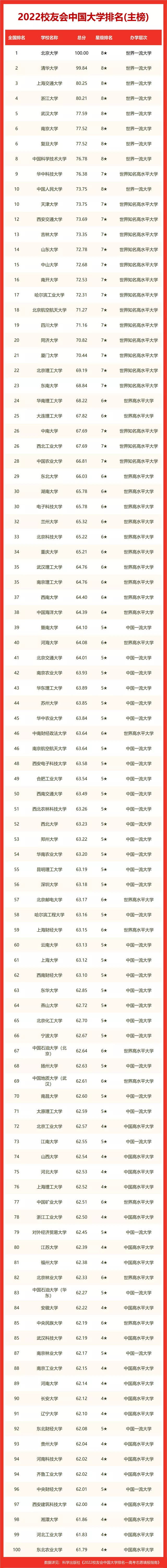 211学校排名全国排名（中国大学2022排行榜出炉）