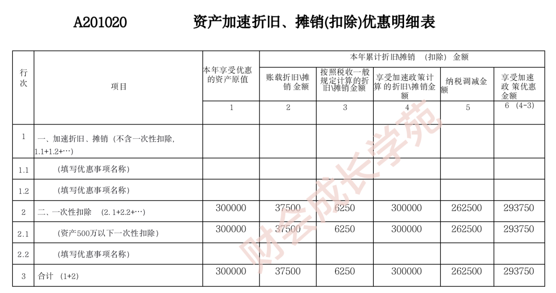 官方提醒！固定资产一次性税前扣除，有了新变化！（附填表方法）