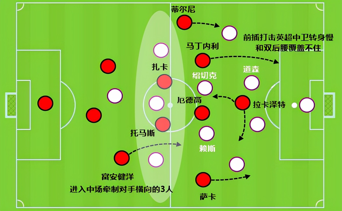 阿森纳235神阵有内涵(这是得了瓜迪奥拉的真传！边后卫当中场用 阿森纳235神阵有内涵)