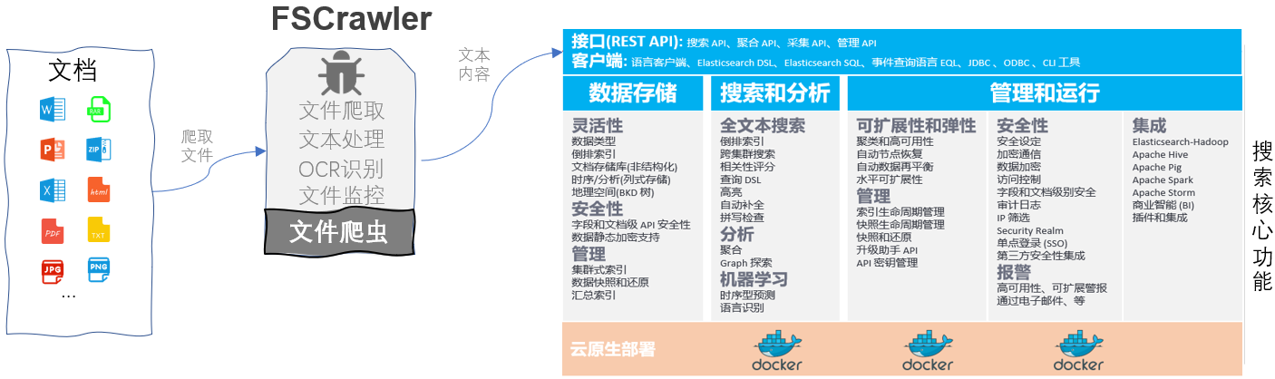 使用爬虫FSCrawler摄取PDF, MS Office等文本到Elasticsearch