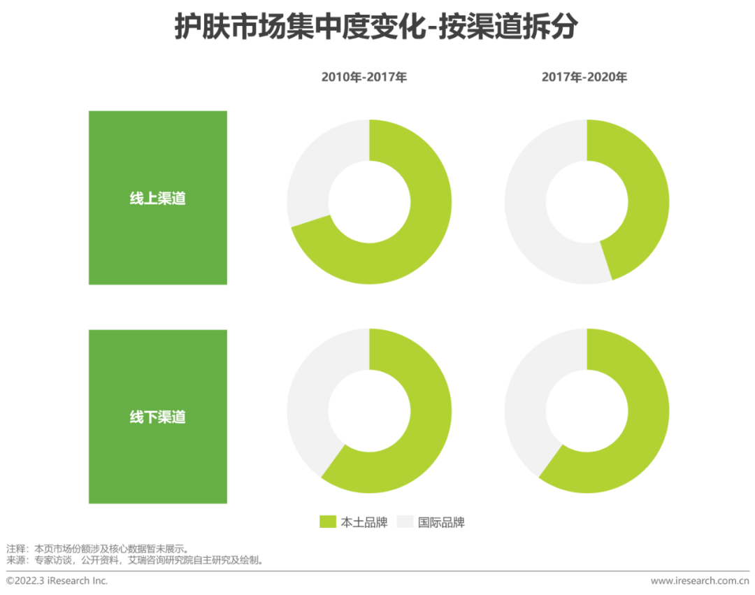 2022年中国美妆护肤品行业投资研究报告