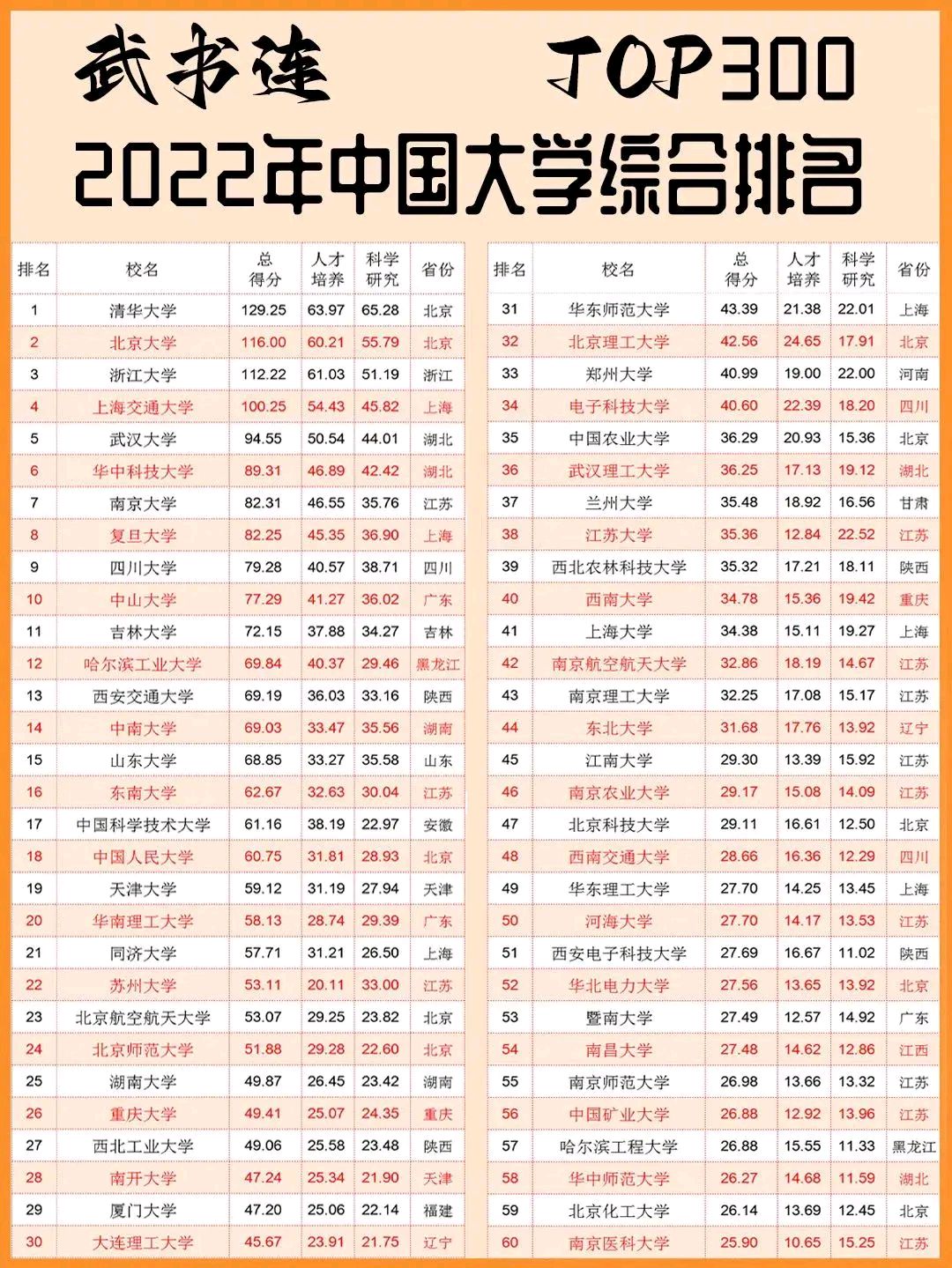 中国大学排名榜，爆冷！武大第5、人大第18、苏大第22、北航第23