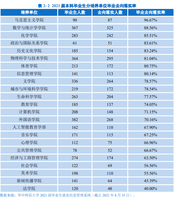 2021师范就业：双减政策第一年，华东师大和华中师大毕业生情况