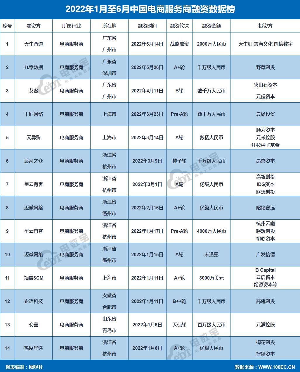 「榜单」《2022年上半年电商服务商融资榜》：14起融资超8亿元