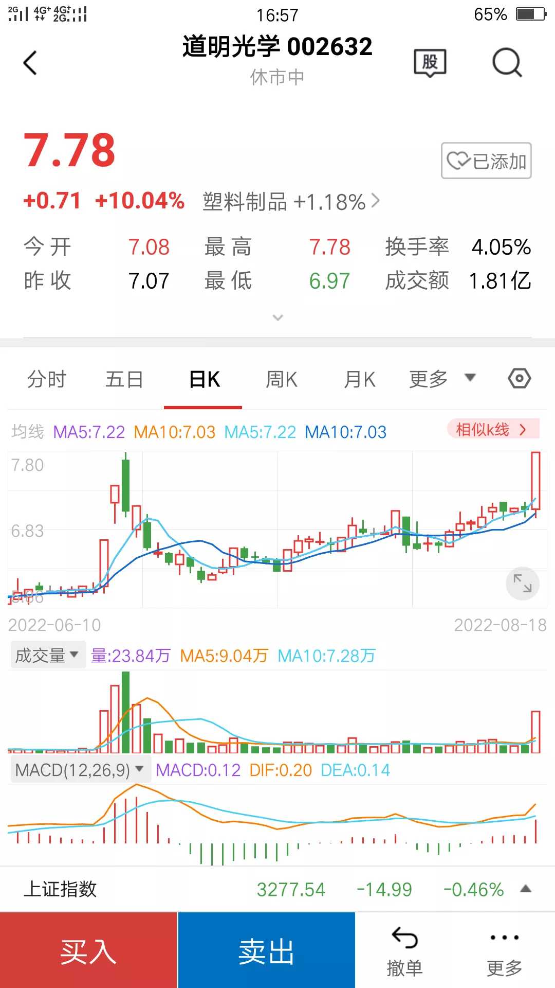 VR反射镜片+铝塑膜+新能源汽车概念支撑该股今日涨停,欲创本轮反弹新高