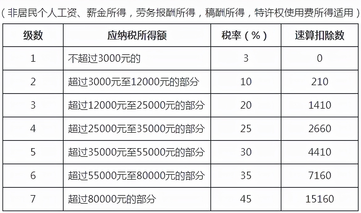 新个人所得税税率,新个人所得税税率及速算扣除数
