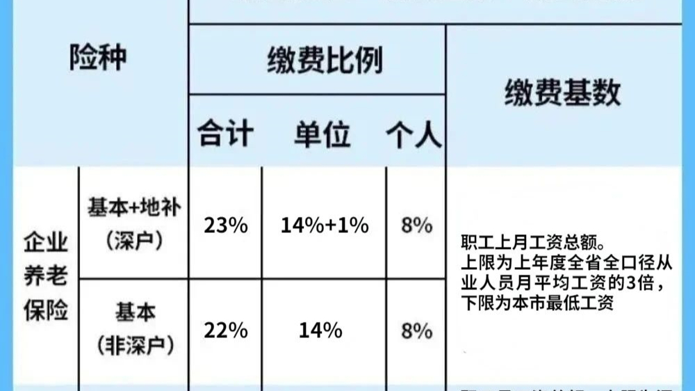 养老保险的缴费金额如何计算(养老保险的缴费金额如何计算出来)