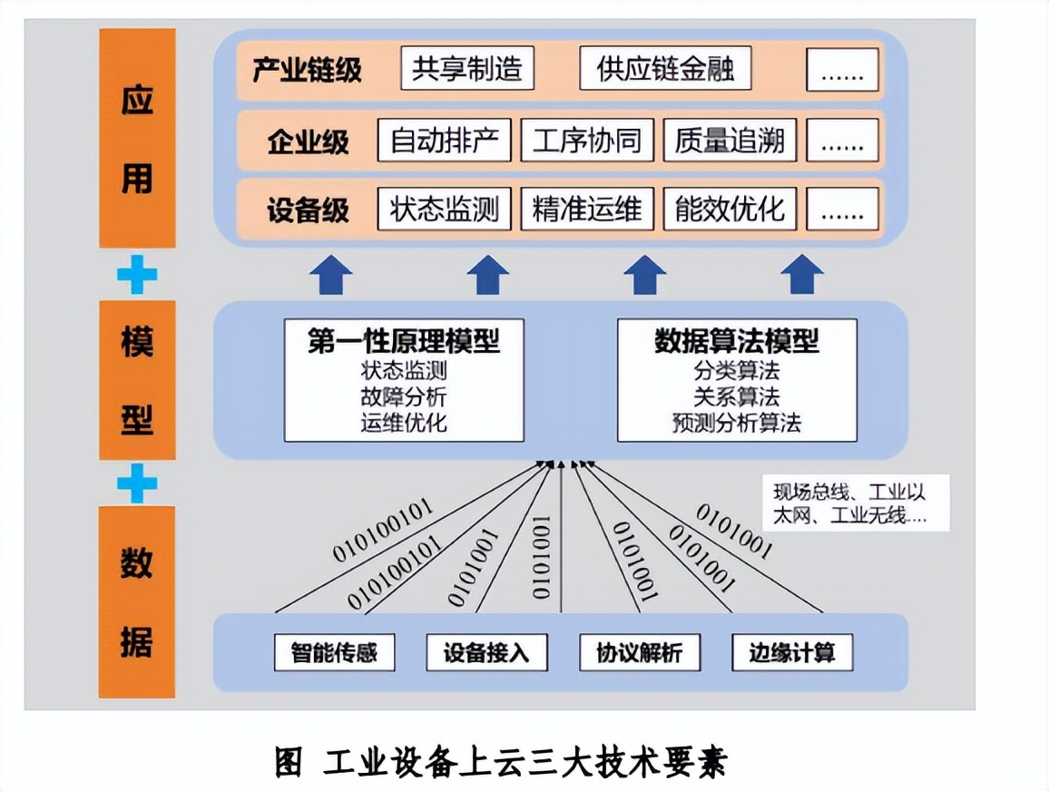 工业互联网平台如何实现工业设备上云？