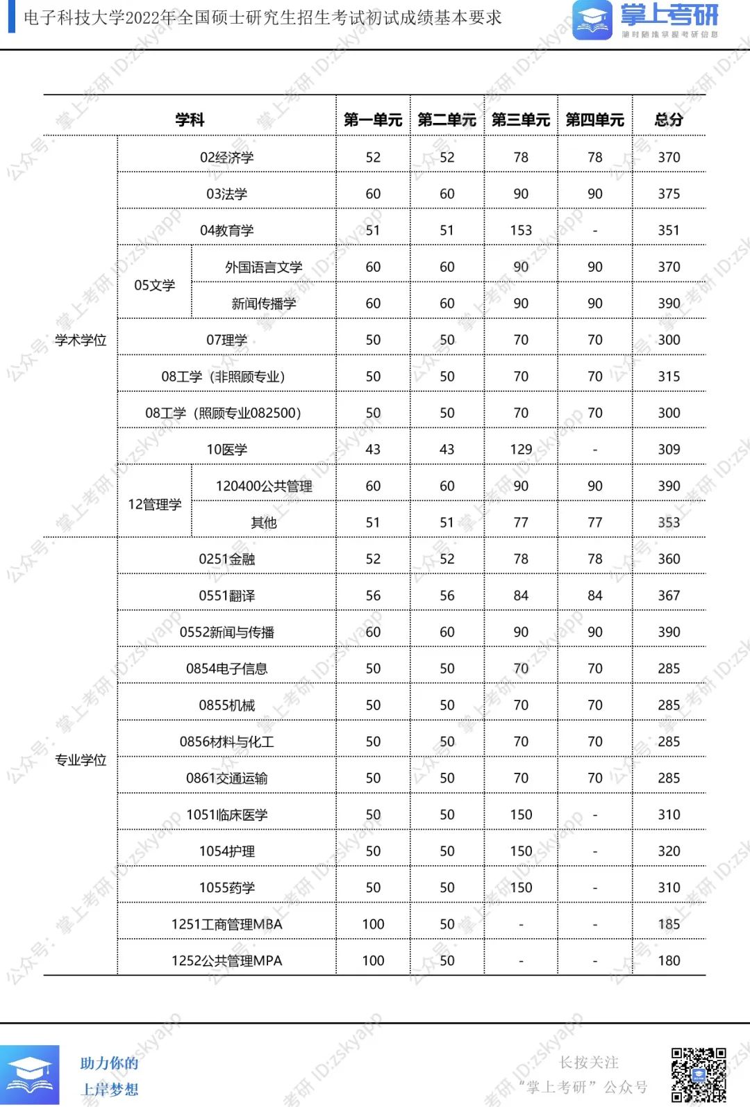 23考研必看！考研热门院校22考研复试分数线，持续更新