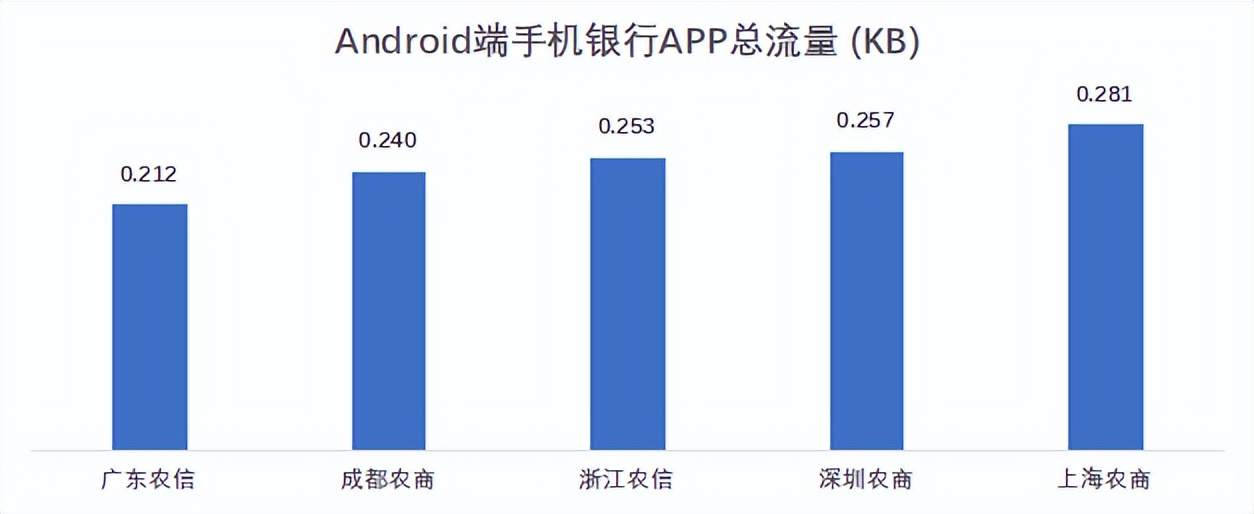 22家农商行（名单）手机银行（安卓、ios）性能评测详细数据表