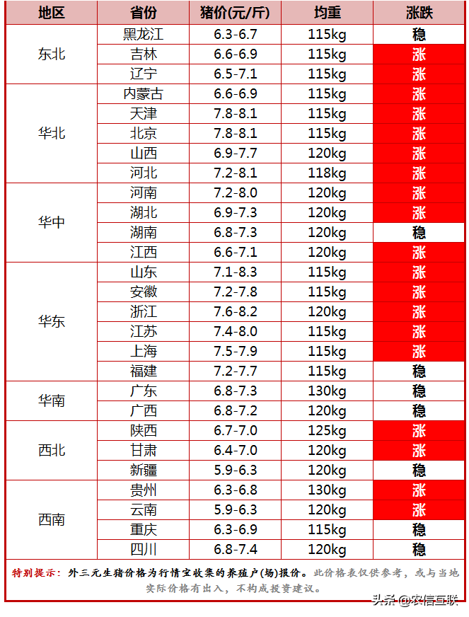 今日猪价行情（猪价一天涨1块！上涨逻辑是啥？还能涨多久？）