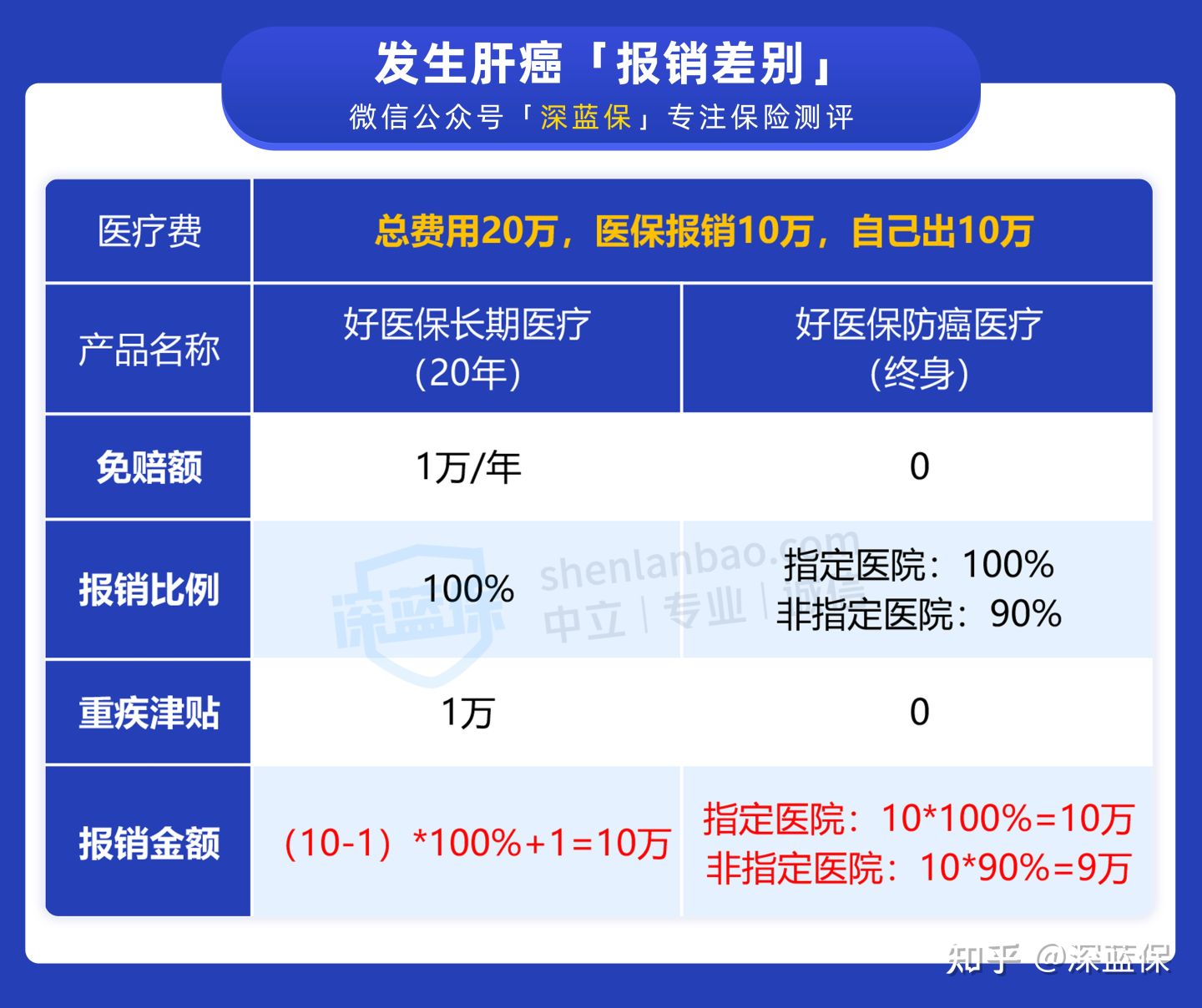 耗时1个月,为了给爸妈买份医疗险！我把市面上值得买的都整理好了