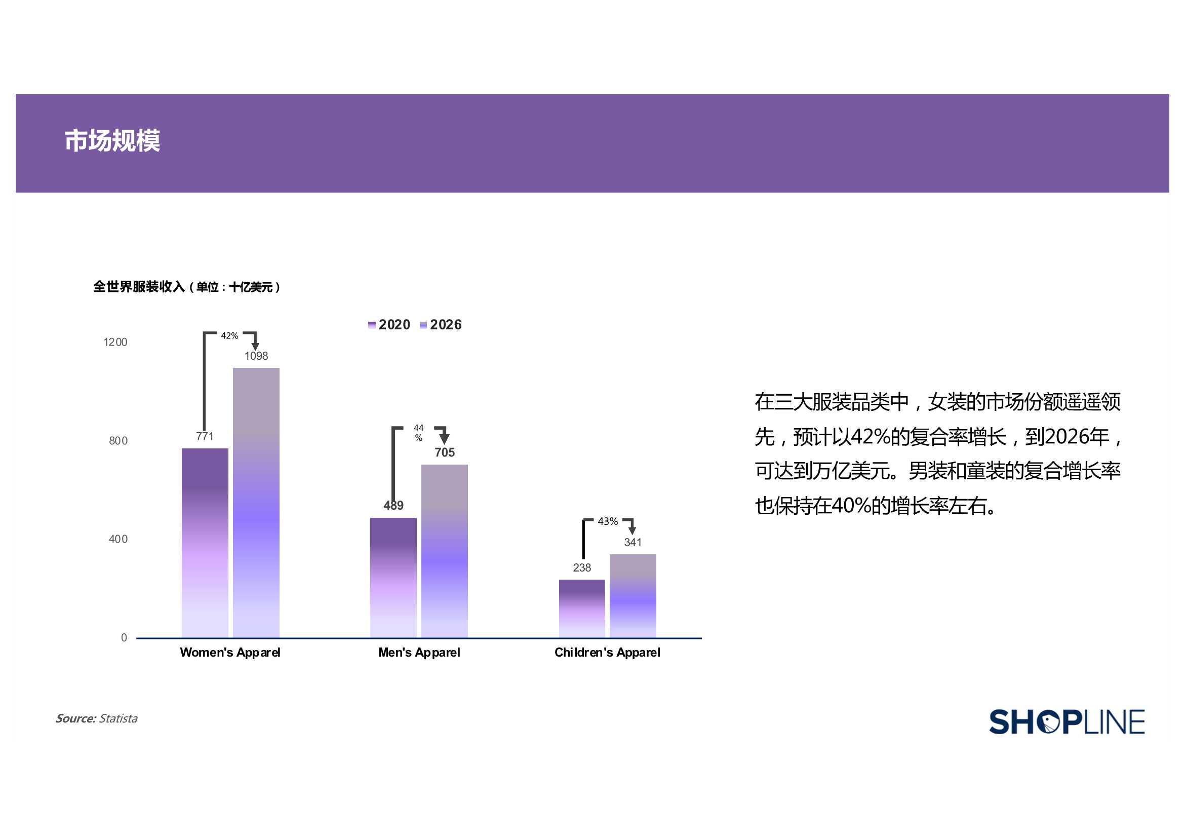 三大方向！五大维度！2022服装行业出海营销报告（71页）