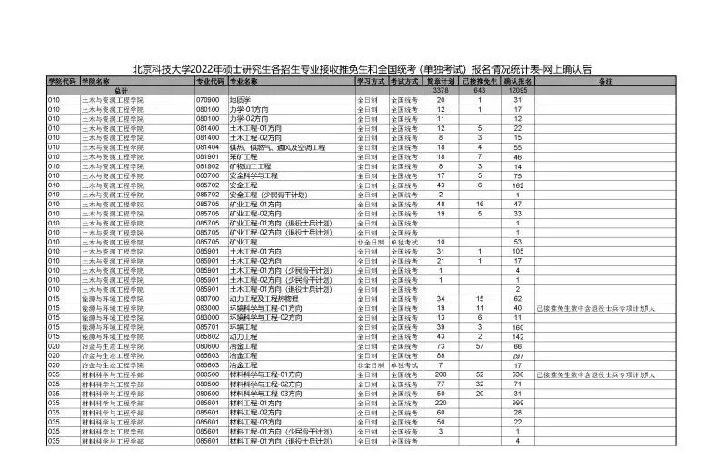 工业设计考研学校排名（2022考研报考数据）