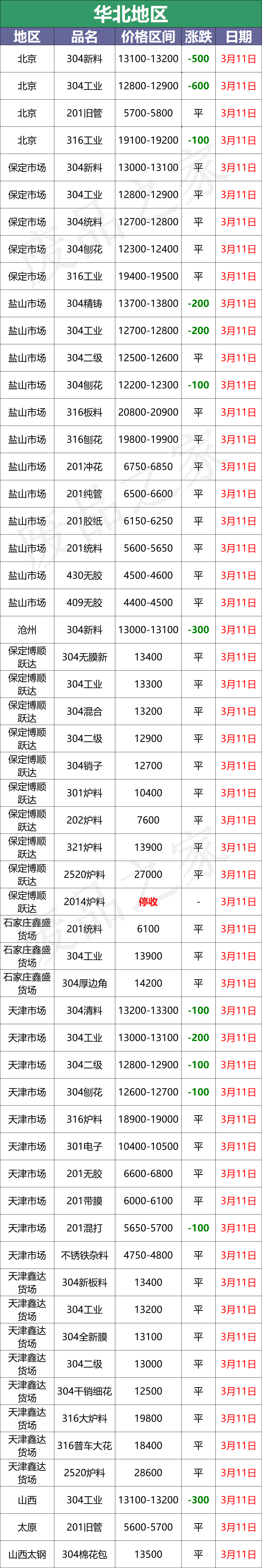 最新3月11日不锈钢基地报价参考格汇总信息（附价格表）