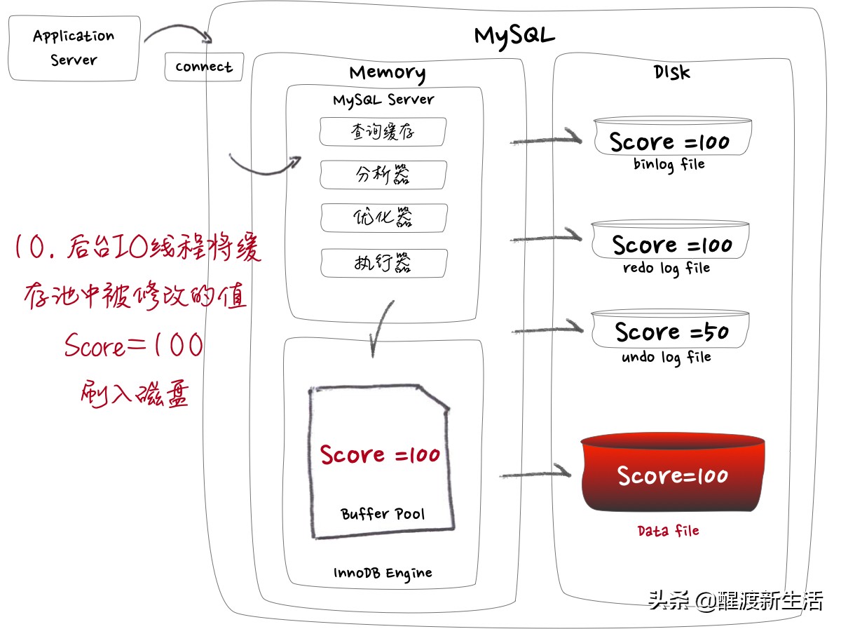 纯手绘图解 | MySQL undo log、redo log、binlog