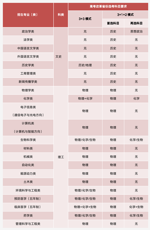 山东大学2022年高校专项简章“添翼计划”招生简章