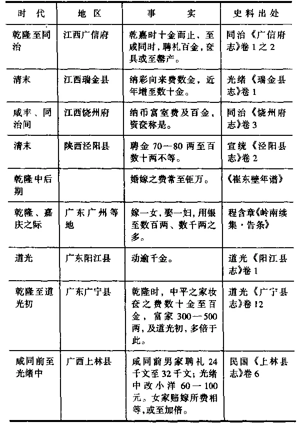 清朝人娶老婆花多少钱(清朝娶媳妇要多少钱)