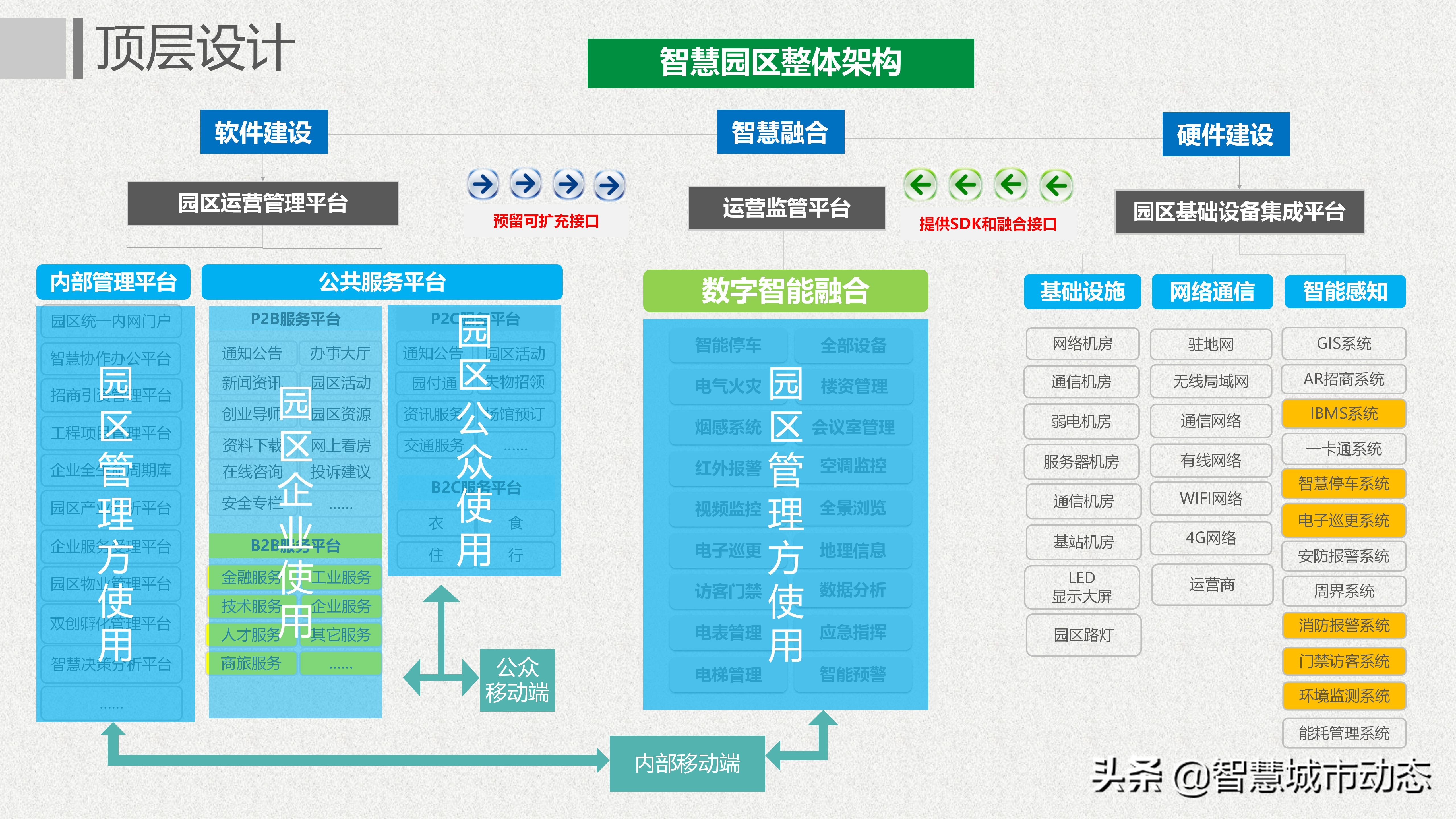 64页智慧园区建设规划方案—解锁互联网：智慧园区运营新模式