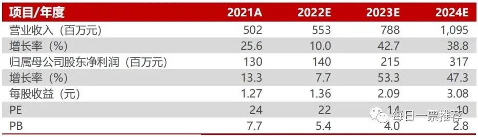 30亿市值“小黑马”卡位配电+充电+电驱电控产品