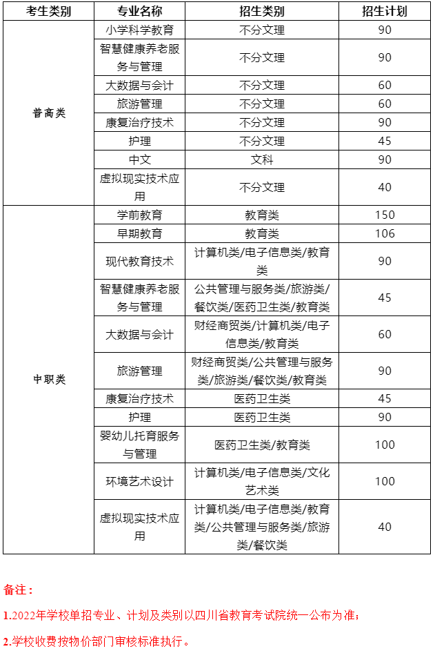 轉(zhuǎn)發(fā)收藏！2022年四川省內(nèi)公辦高職單招院校招生計(jì)劃全知道