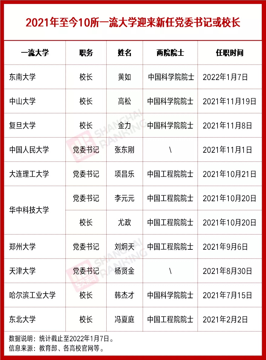 9位院士！10所一流大学，换帅