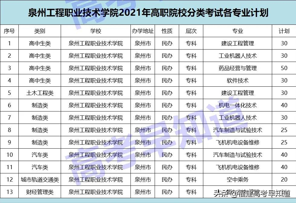 高职分类考生想读泉州市高校要考多少分？最新录取数据来了