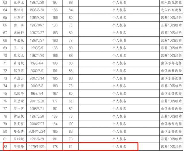 张梓祎为什么没选上cba(重大漏洞！CBA公布选秀名单，有球员高达43岁，比杜锋还大)