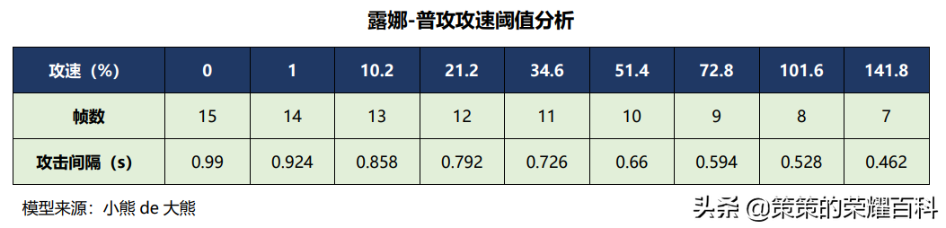 国服榜一露娜深度教学（取消后摇/攻速剖析/思维突破）