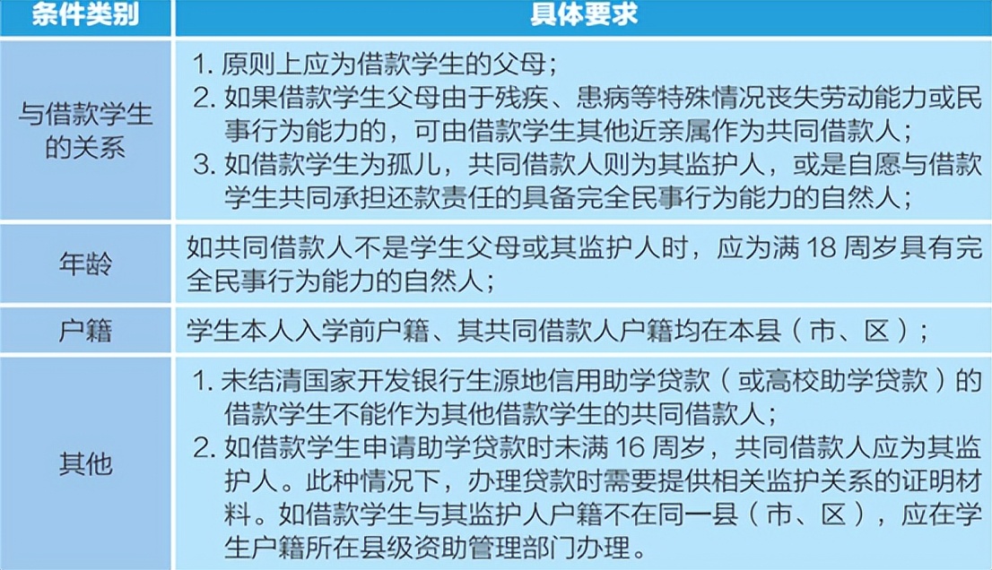 2022年生源地信用助学贷款办理指南