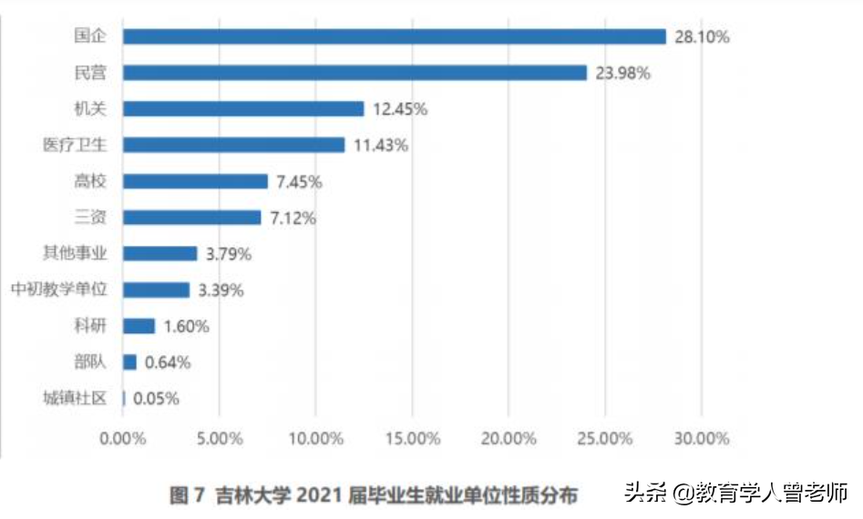 吉林大学就业报告出炉，去国企的占多数，大部分人从事制造业