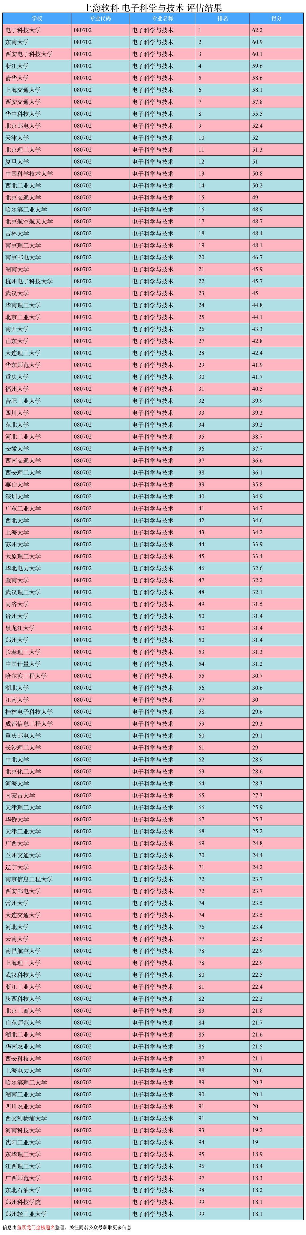 大学排名｜电子科学与技术专业