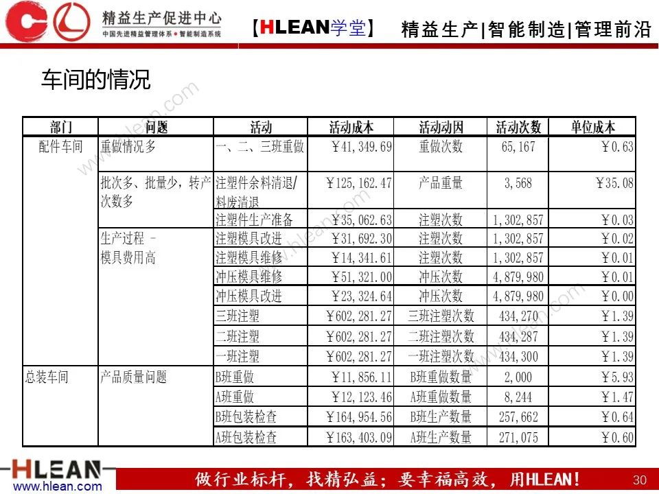 「精益学堂」極！工厂成本分析 &如何有效控制成本（上篇）