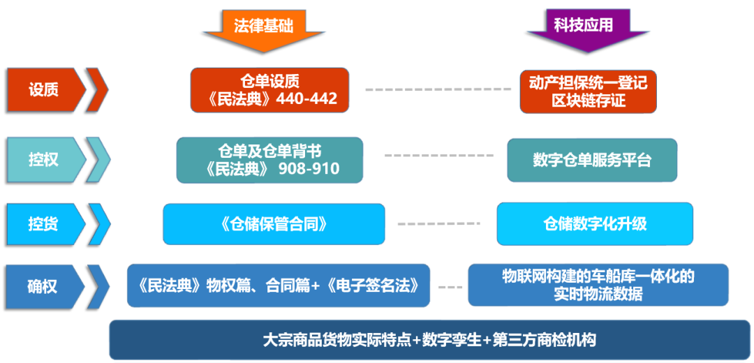 离开“核心企业”，供应链金融怎么做？