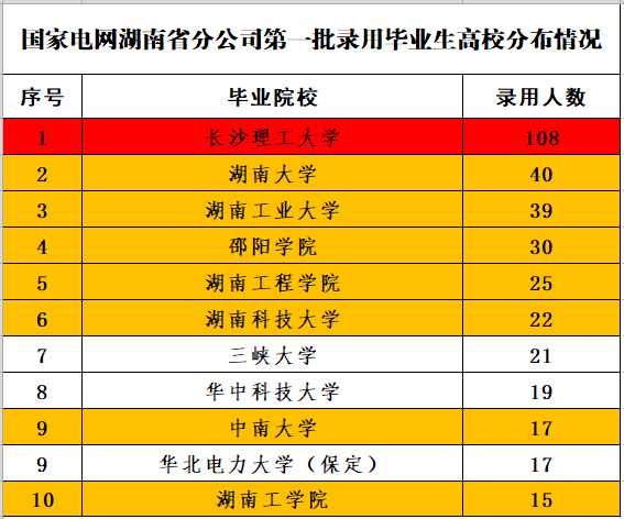 湖南电网2022第一批录用人员名单：长沙理工108人、湖南大学40人