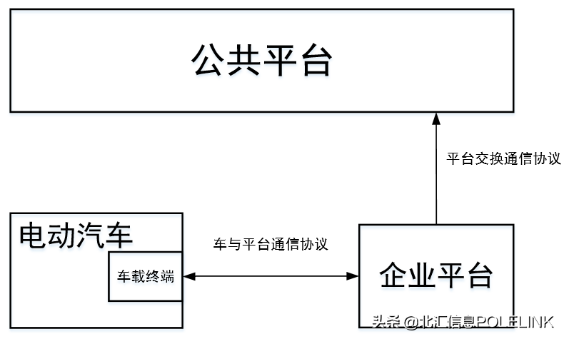 大数据上传-GB/T 32960测试开发实践