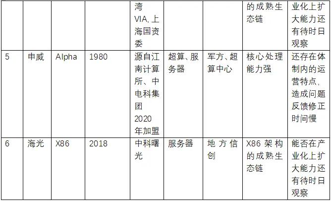 国产化通用处理器之现状