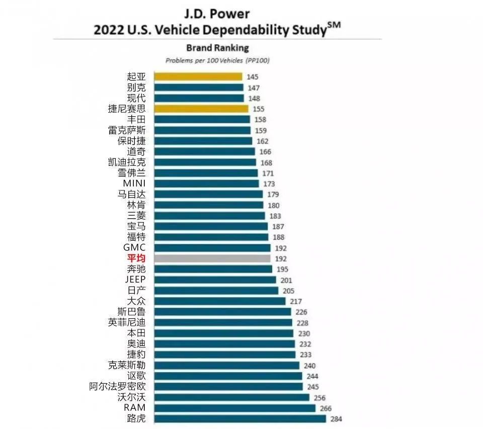 2022j联赛排行榜(2022 J.D. Power可靠性排名 丰田未进前三，谁是冠军？)