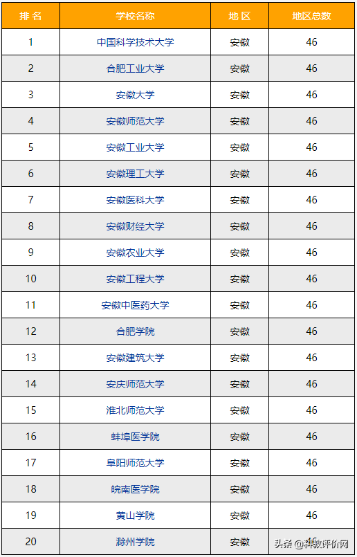 2022-2023年合肥（安徽）的大学排名