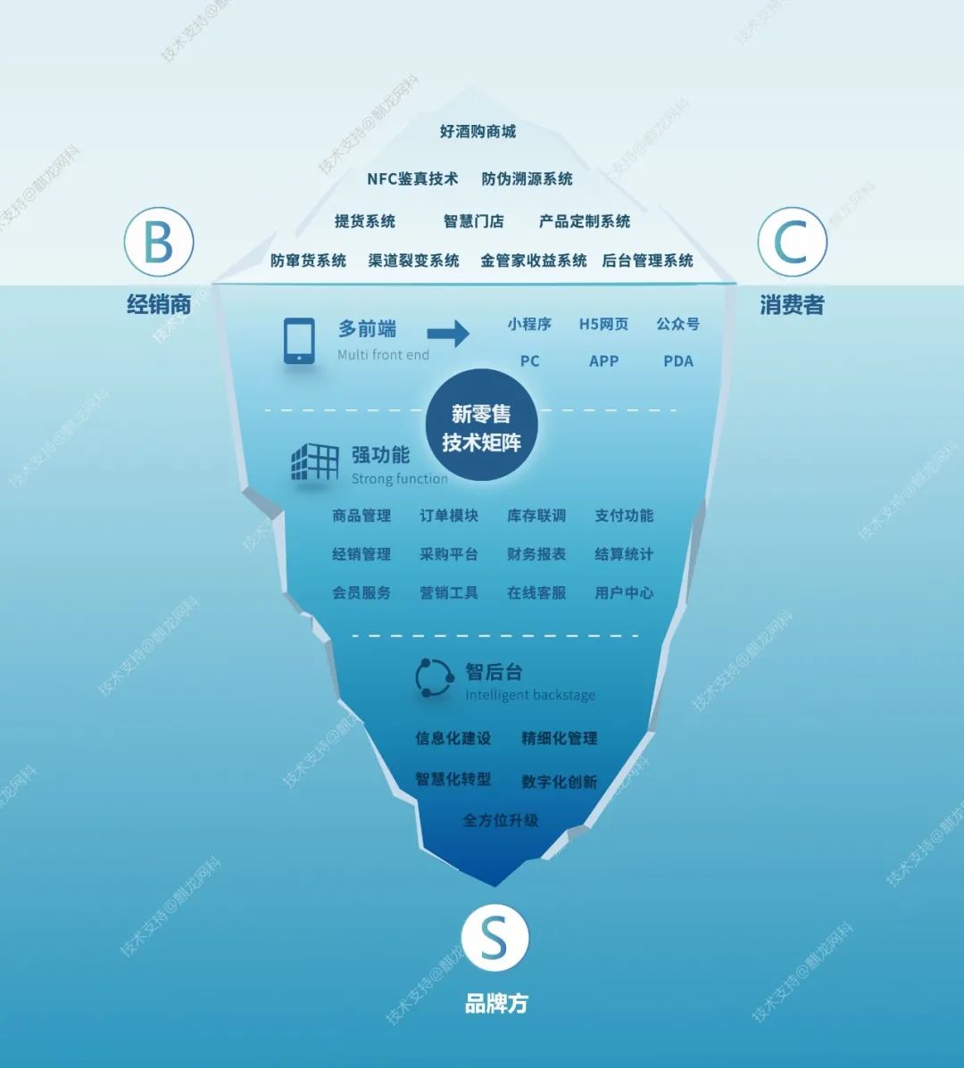 新零售科技赋能，S2B2C全链路技术矩阵助力品牌转型升级