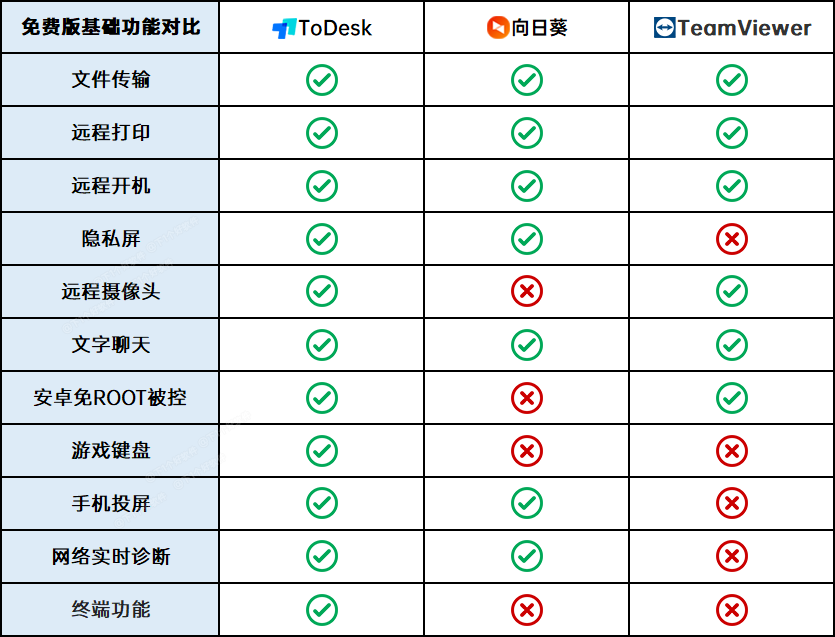 遠(yuǎn)程控制軟件哪個(gè)好用？ToDesk、向日葵、 TeamViewer 超詳細(xì)橫評(píng)