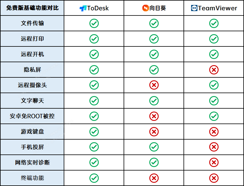 远程控制软件哪个好用？ToDesk、向日葵、 TeamViewer 超详细横评