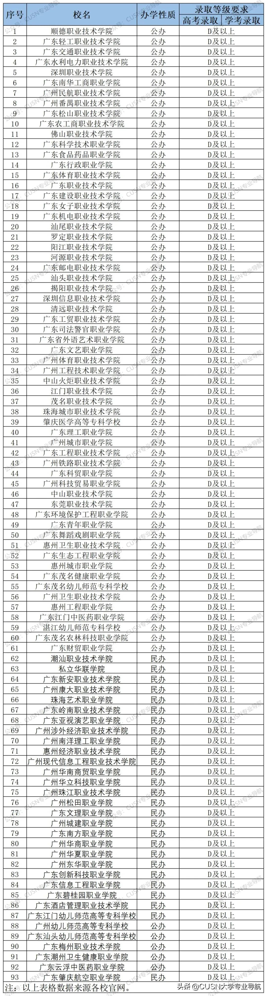 最全盘点，广东各高校对学考成绩要求
