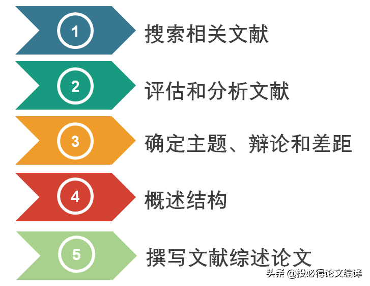 科研小白如何撰写文献综述类OO（附实例）