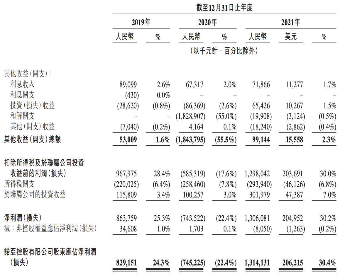 诺亚控股将在香港上市：2022年业绩大幅下滑，近一年股价跌去六成