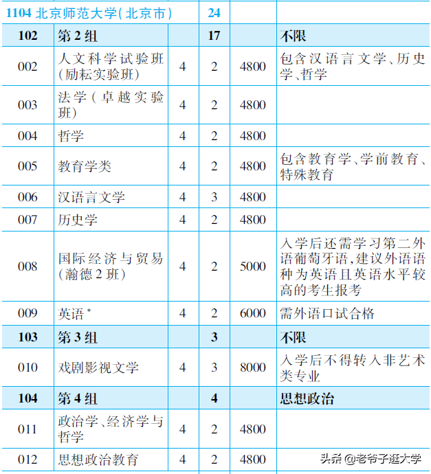 新高考100所热门高校2021年报录实况回顾·北京师范大学