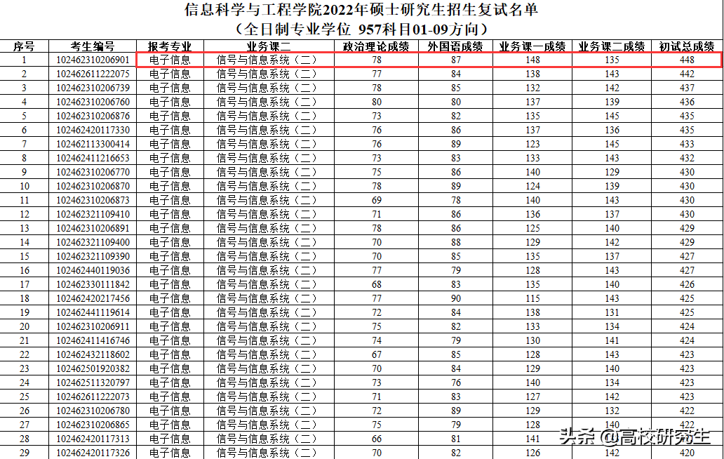 复旦大学电子信息复试线暴涨64分，110位初试400分以上，怎么回事