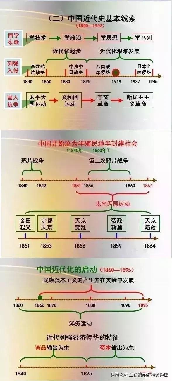 中考历史顺口溜（时间、朝代、历史大事及意义）